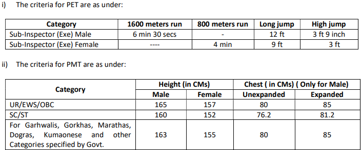 RPF SI Recruitment Physical Efficiency Test (PET) 2024