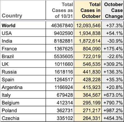 October COVID-19 cases by country