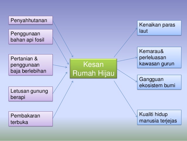 Kembara Insan Engineer s Blog Reduce GHG Kurangkan 