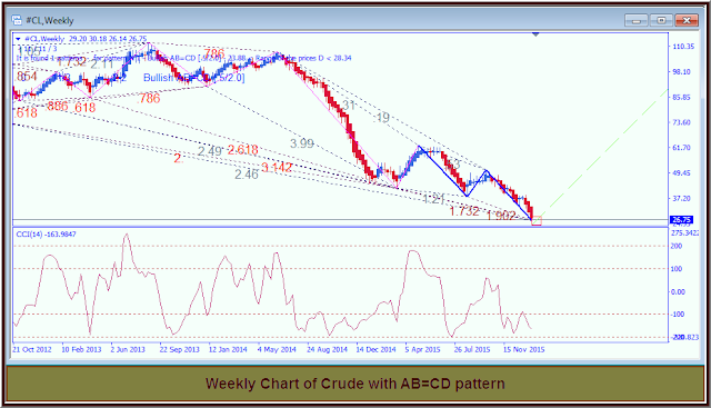 Image Fibonacci Pattern,AB=CD, Crude Oil Weekly