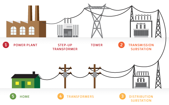 electrical distribution system