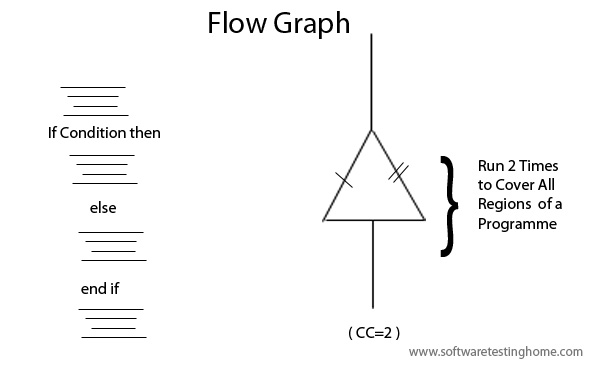 flow graph