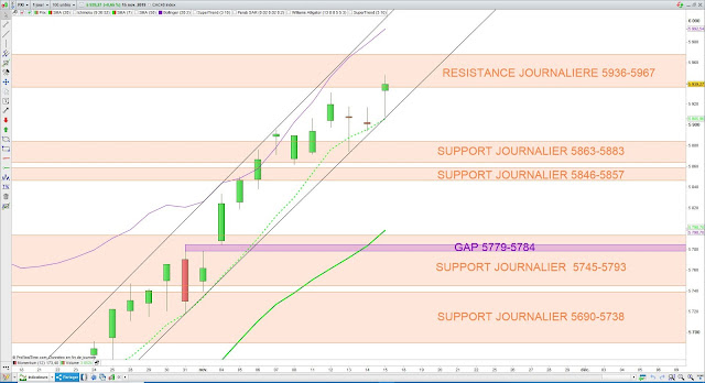 Analyse technique du CAC40. 17/11/19