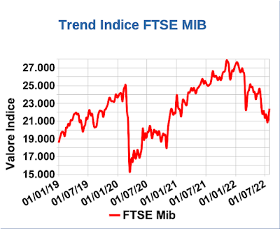 Trend Indice FTSE MIB