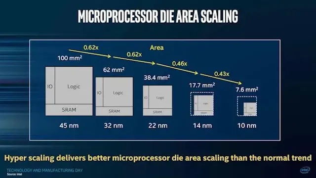 Processor area in nanometers