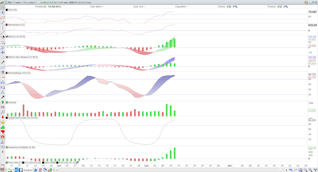 Indicateurs techniques CAC40 12/11/20