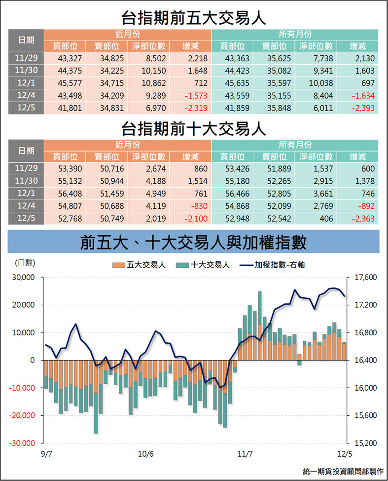 台指期大額交易人_交易狀況 (統一期貨)