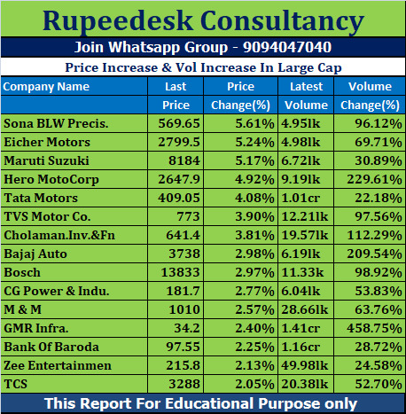 Price Increase & Vol Increase In Large Cap