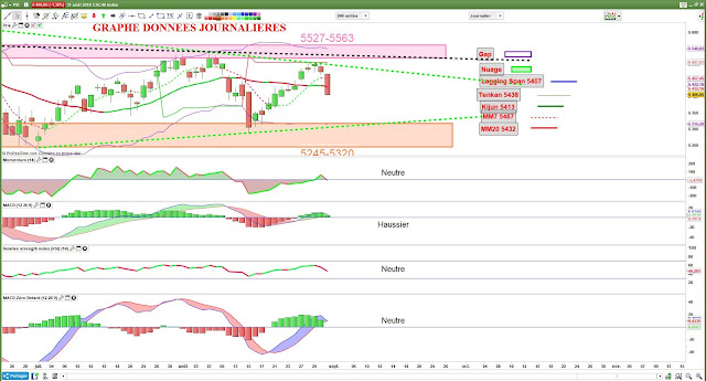 Indicateurs techniques cac40 [01/09/18]