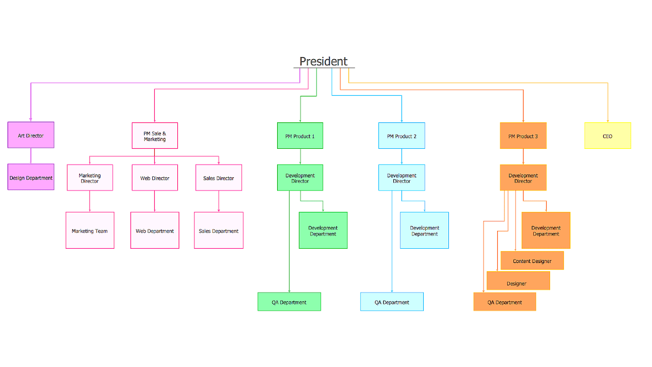 Design Team Organization Chart