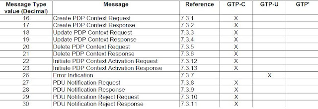 Tunnel Management Messages