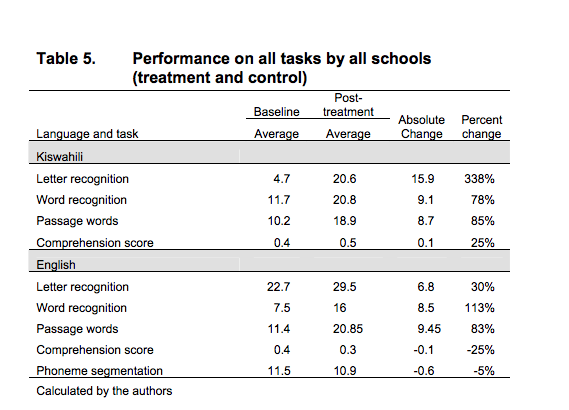 Figure 1.  Improvements in Reading Skills in Kenya: An Experiment in Malindi District