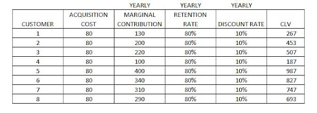 Customer Lifetime Value Calculation