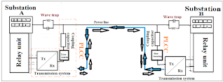 PLCC and wavetrap