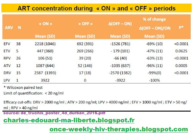 Leibowitch ANRS162-4D NCT02157311 hiv failure trial ART concentrations