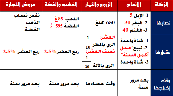 الزكاة