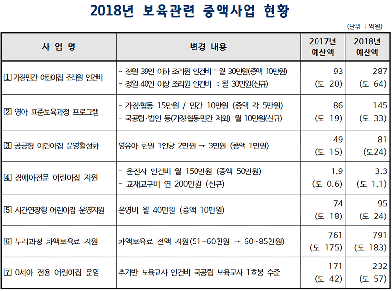 경기도, 누리과정 차액 보육료 전액 지원