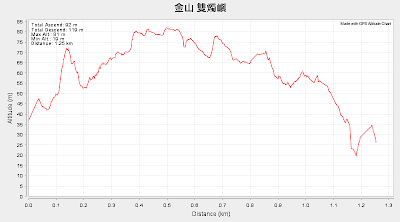 獅頭山 雙燭嶼 高度表