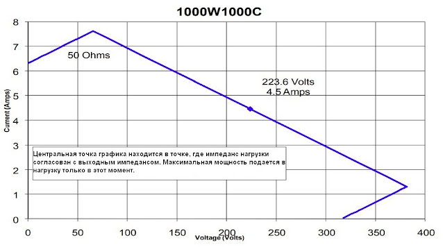 Ток в зависимости от напряжения для усилителя 1000W1000C