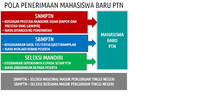 Ujian Tulis Snmptn 2013 Resmi Dihapus