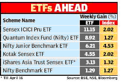 Historical performance Index ETF