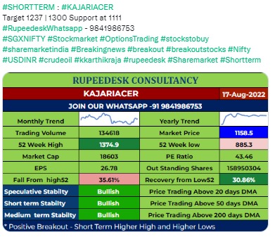 SHORTTERM - KAJARIACER- Target 1237 | 1300 - Rupeedesk Shares - 17.08.2022