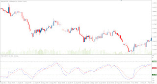 TSI Oscillator is a very popular indicator among traders.