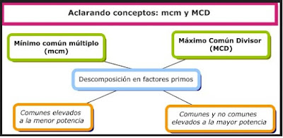 https://matematiqueandoici.blogspot.com.es/2017/09/mcm-y-mcd.html