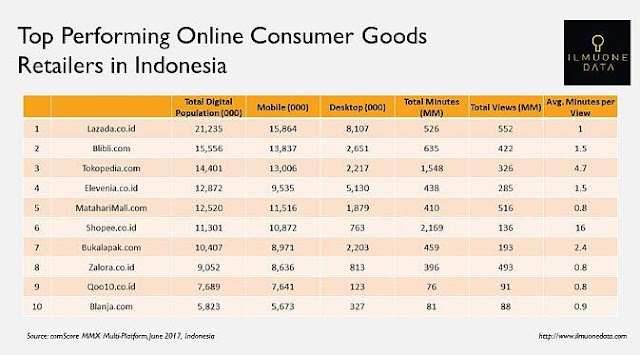 Nih Dia Deretan Toko Online terbaik di IndonesiaNih Dia Deretan Toko Online terbaik di Indonesia 2017