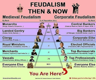 Feudalism Chart - Then and Now - All Hail King Jeff Bozo