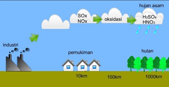 Pencemaran Udara: Pengertian, Faktor Penyebab, Contoh, Dampak, Cara Mengatasi, Soal dan Jawaban