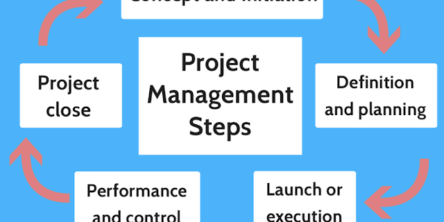 5 stages of project management