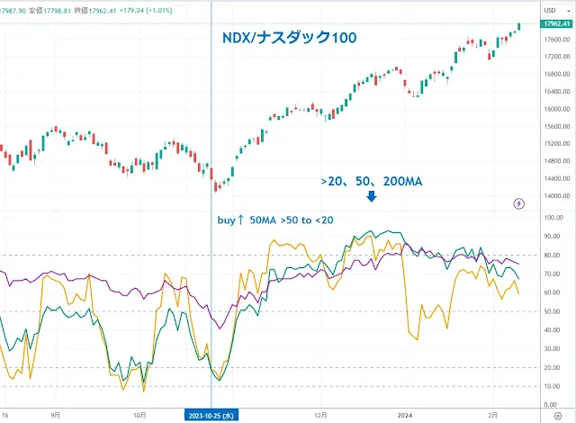 NASDAQ100銘柄の移動平均線を上回る割合｜TradingView/DipRip