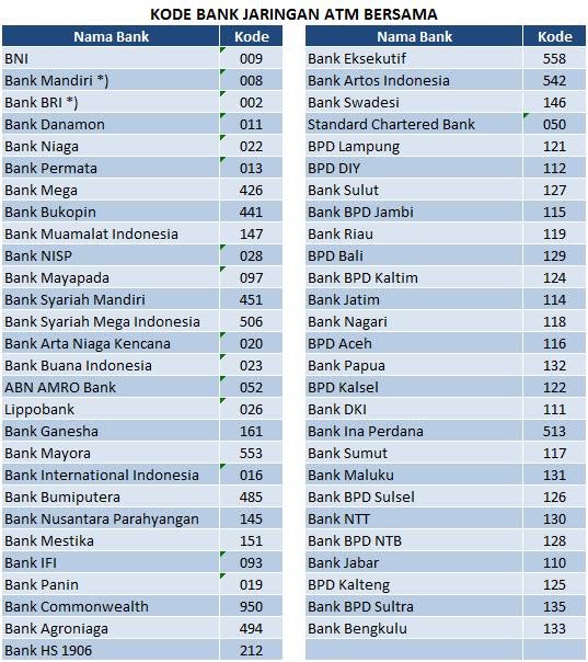 Kode Bank Bri Mandiri a Bni Di Seluruh Indonesia Pagi Dunia