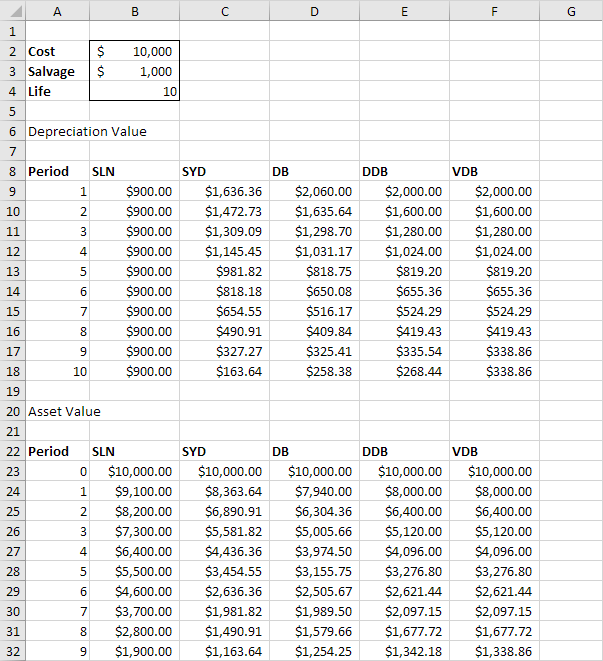 Hướng dẫn cách lập bảng khấu hao trong Excel