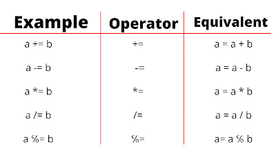 assignment operators