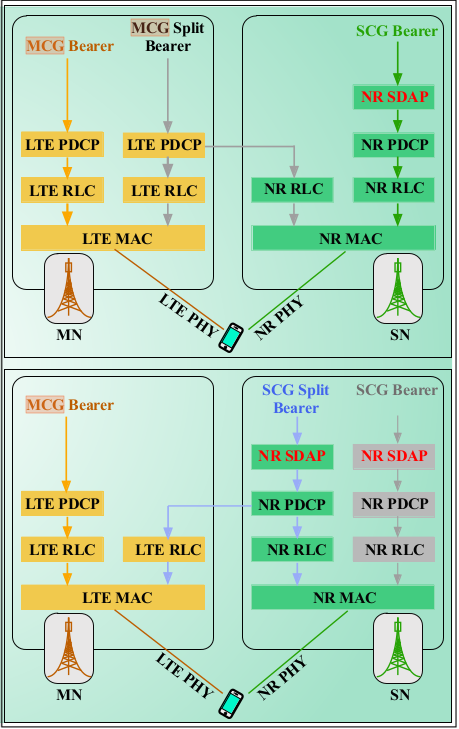 What-is-MCG-Split-Bearer-in-5G-NR