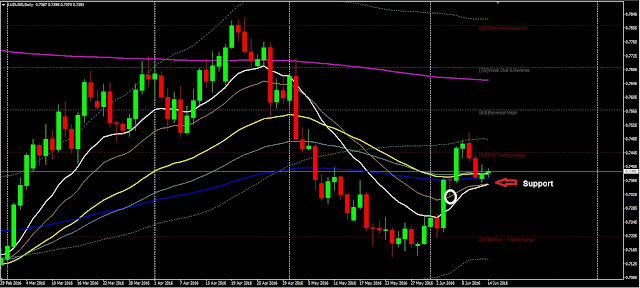 Forex Daily Analysis AUDUSD June 14, 2016