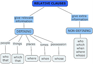 Resultado de imagen de relative clauses advanced