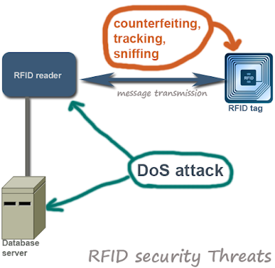 Nhược điểm của RFID trong bán lẻ - bảo mật không cao