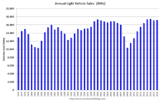 Annual Vehicle Sales