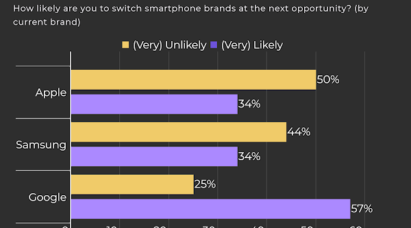 Survey: Google Smartphone Users Least Loyal, Apple Users Most Loyal to Brand
