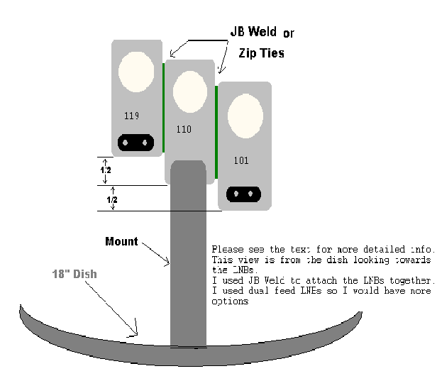 3 lnb