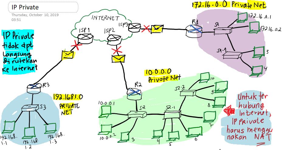 pengertian IP Private