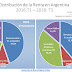 La Distribución de la Renta en Argentina