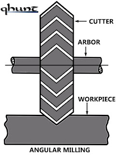 Angular Milling Operation