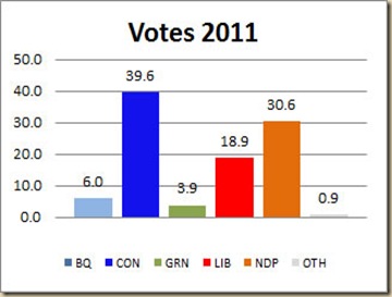 2011-votes