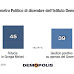 La fiducia in Giorgia Meloni e il giudizio degli italiani sull'operato del Governo nell'ultimo sondaggio Demopolis