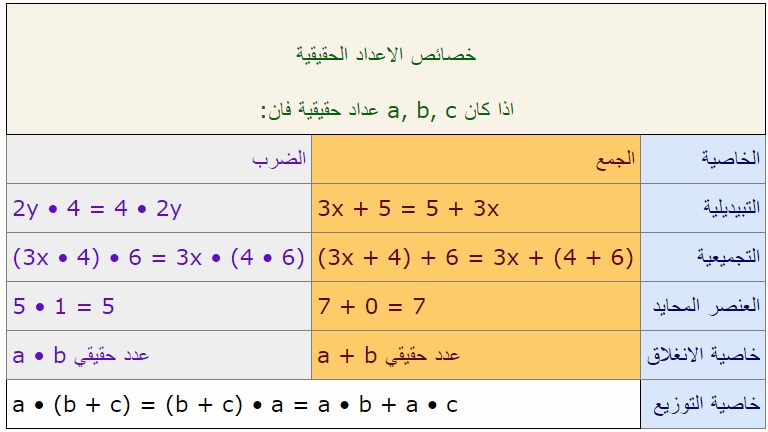 خصائص الاعداد الحقيقية