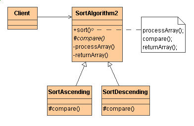 Template Design Pattern in Java (Example)